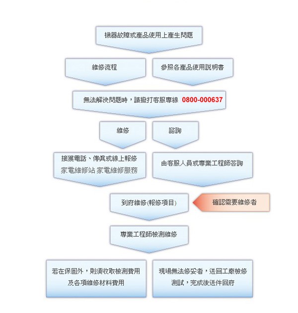 惠而浦家電維修流程